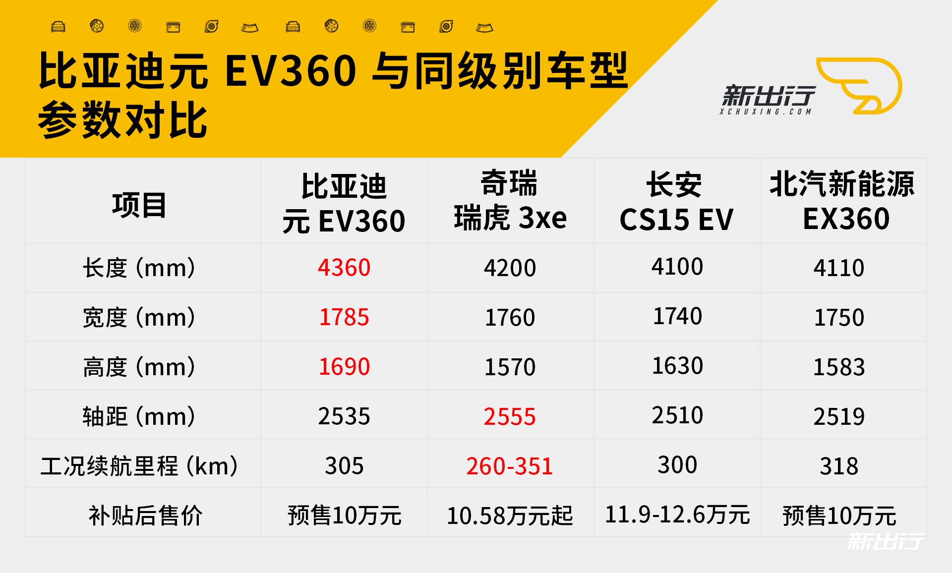 比亚迪元EV360等小型纯电SUV参数对比.jpg