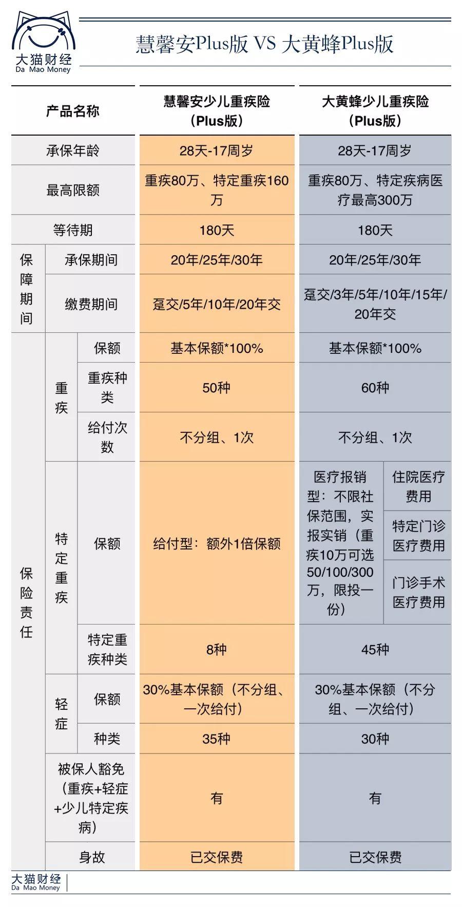 性价比高的大病险 哪个重疾险性价比最高