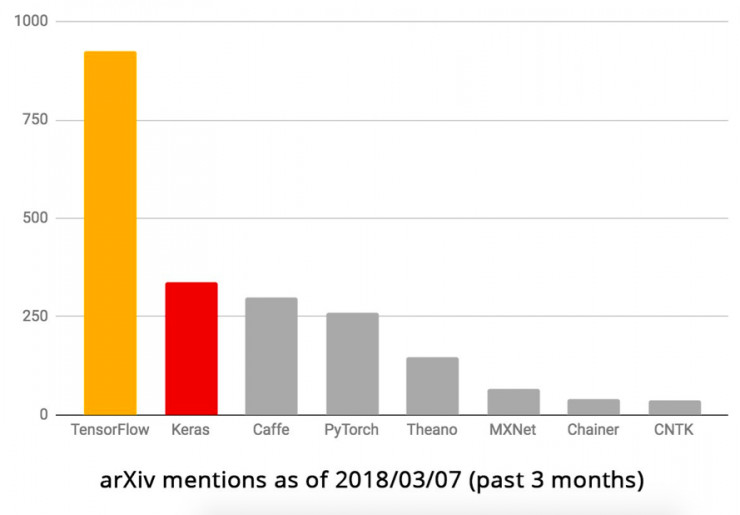 ArXiv中最受欢迎的开源框架大起底，第一名当然是……