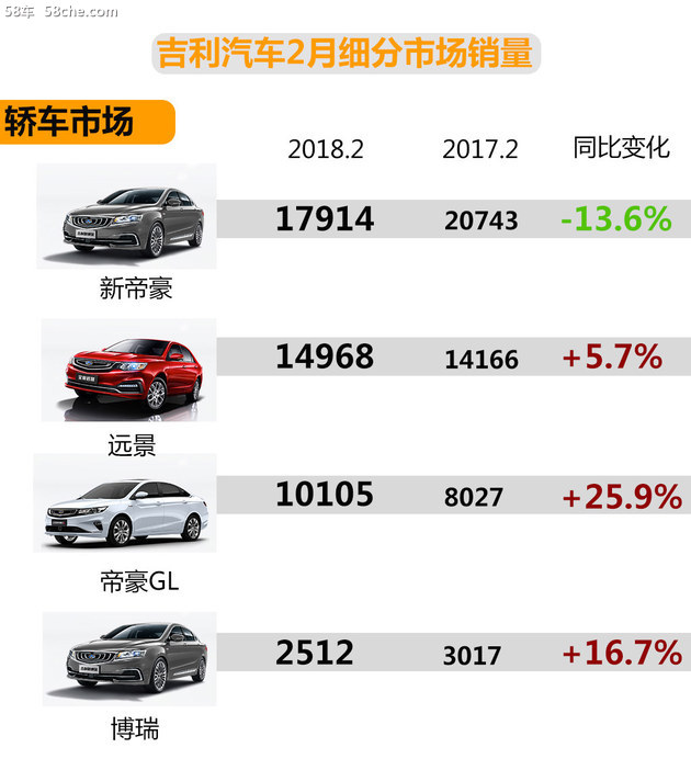 吉利汽车2月销量 超11万辆/帝豪GS热销