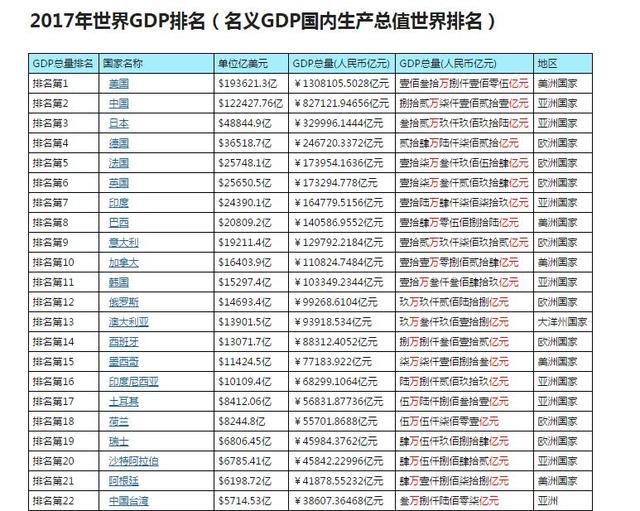 17年各国gdp_2020年各国gdp排名(3)