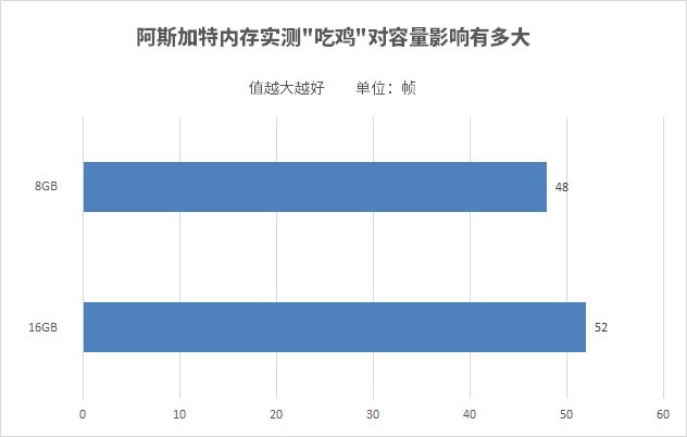 内存价格疯涨跟吃鸡游戏有没有关系?