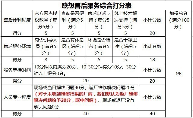 315暗访联想售后 官方4S店环境好效率高 