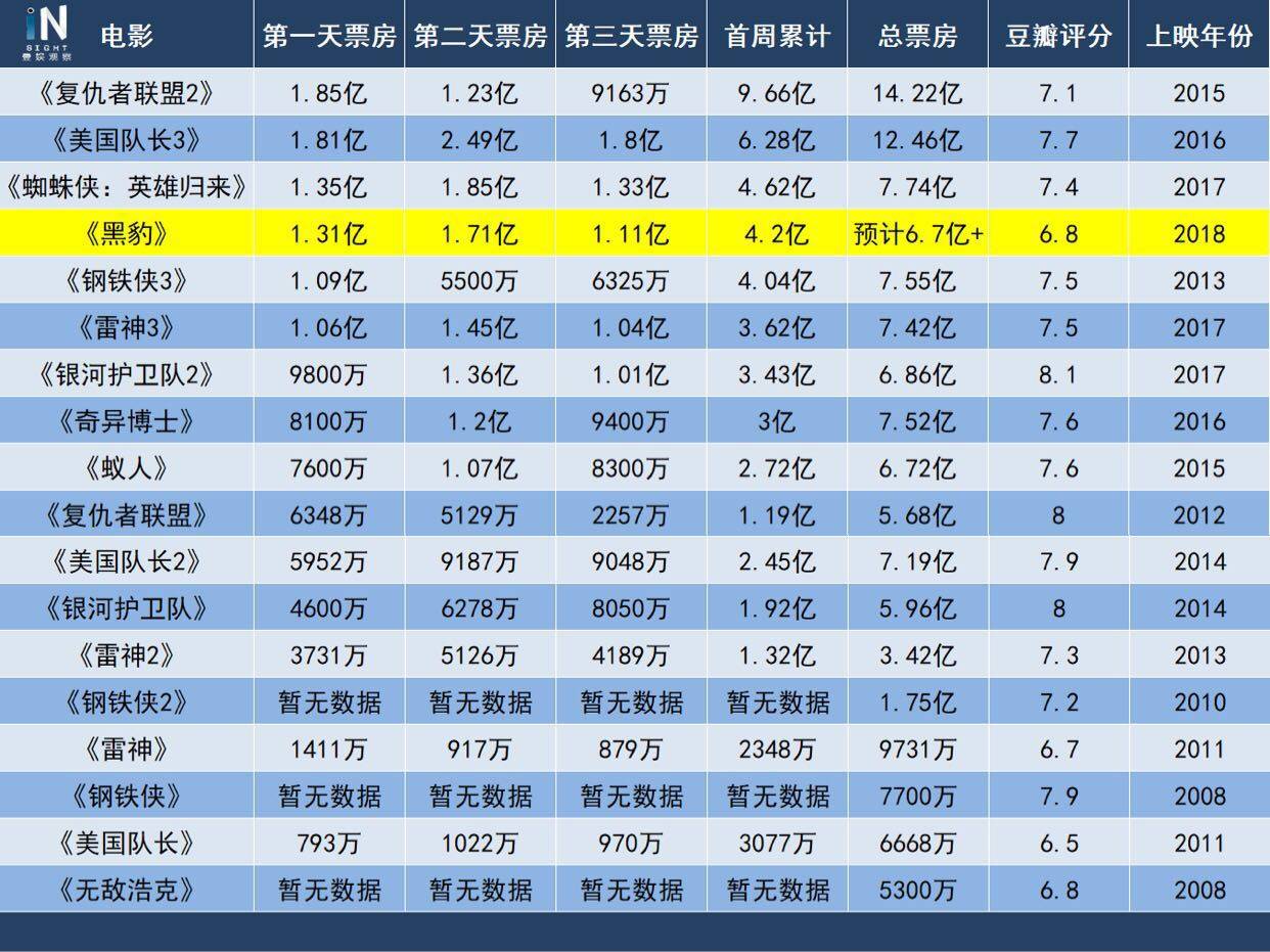 漫威近七年评分最低的《黑豹》,总票房想破8亿