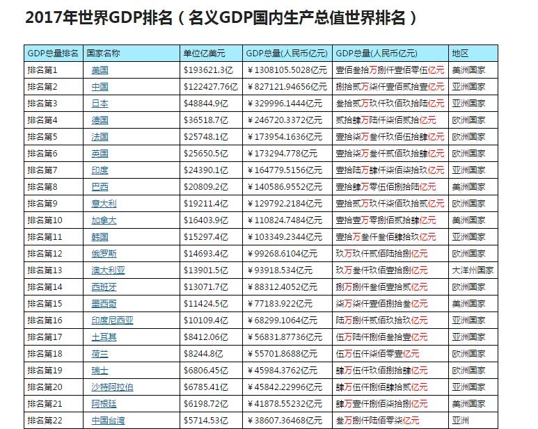 17年各国gdp