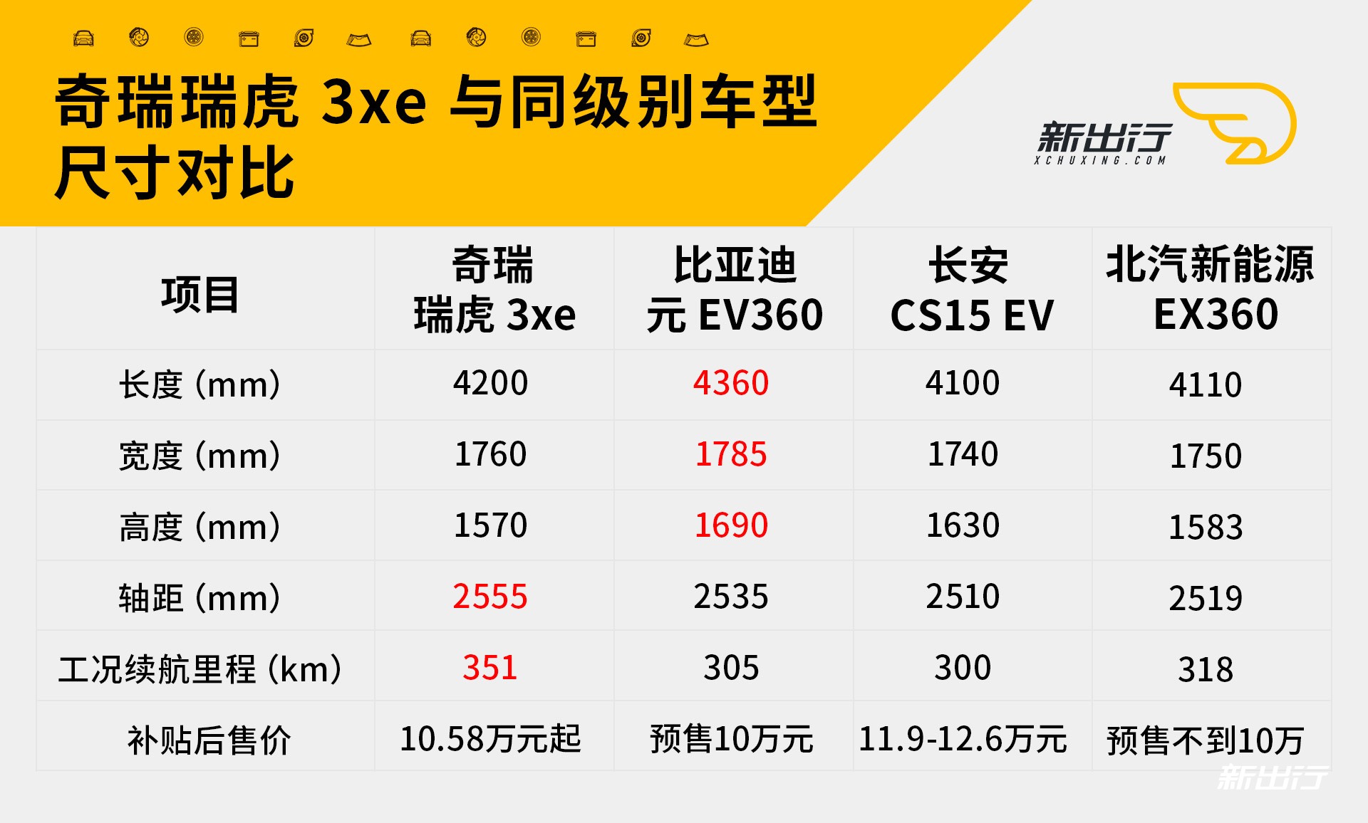瑞虎3xe等小型纯电SUV参数对比.jpg