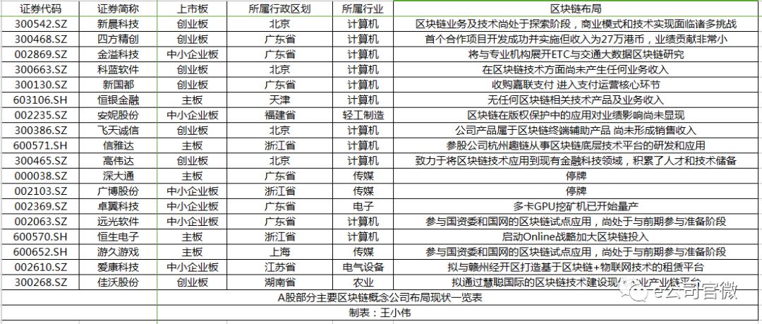 搞不明白区块链是啥都要上项目!逾70家A股公