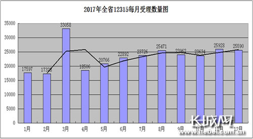 2017年河北省12315受理消费者投诉56224件