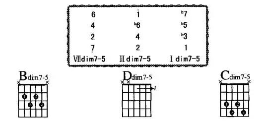 三和弦对于减七和弦的功能,一般将其看成等同v级属功能,拿ddim7为例子