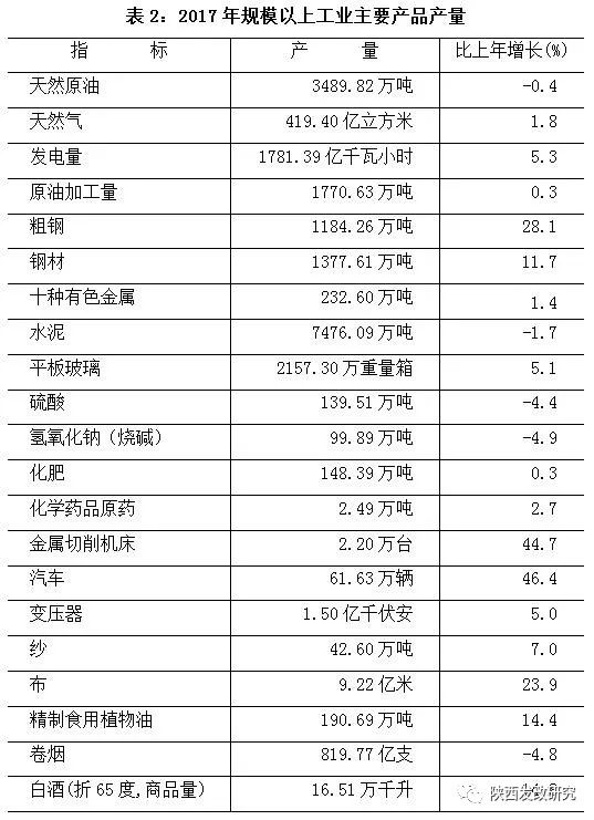 2017年陕西统计公报:GDP总量21899亿 常住人