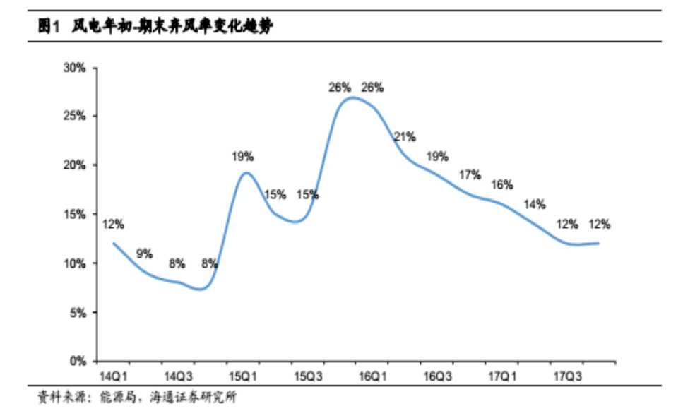 龙源电力大调负债结构的背后,是风电行业将迎