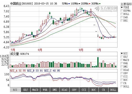 利好消息:中国铝业601600,中字头股票有望成1