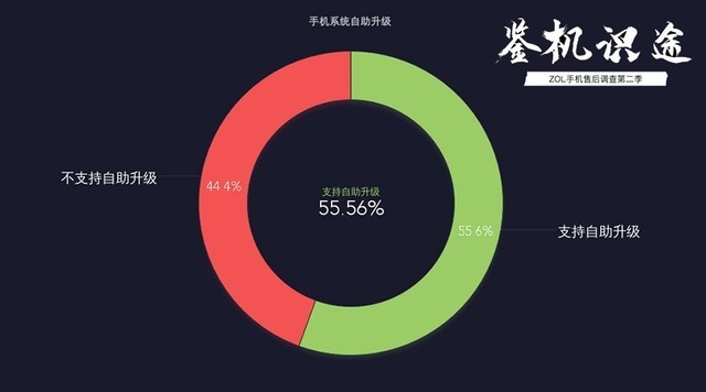 手机售后自助服务调查：可以放弃人工了（不发） 