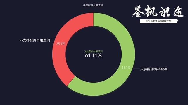 手机售后自助服务调查：可以放弃人工了（不发） 