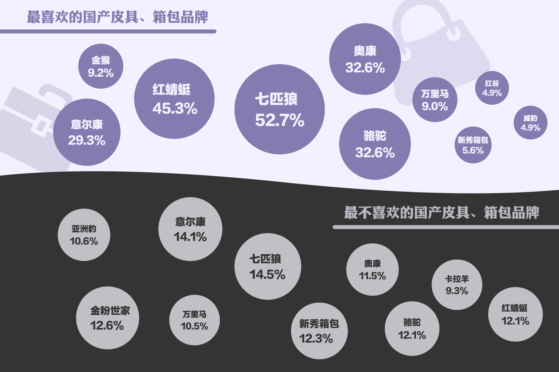 国产皮具、箱包品牌排行榜:网民对七匹狼爱恨