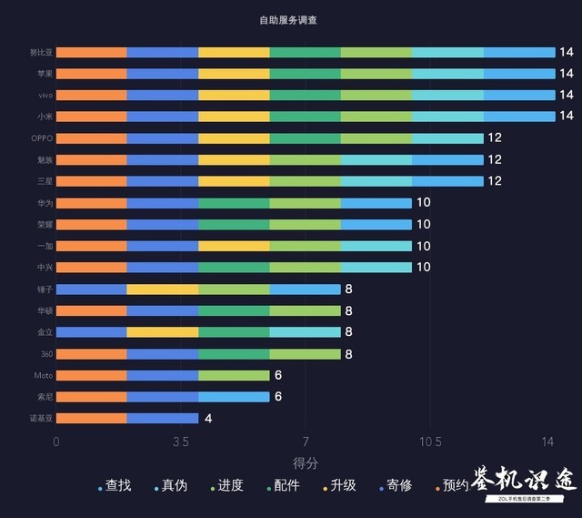 手机售后自助服务调查：可以放弃人工了（不发） 