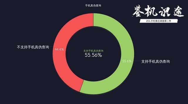 手机售后自助服务调查：可以放弃人工了（不发） 
