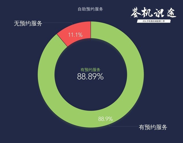 手机售后自助服务调查：可以放弃人工了（不发） 