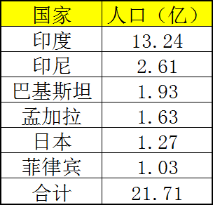 2亿人口的国家_世界人口排名全球各国人口数量排名榜 排行榜123网