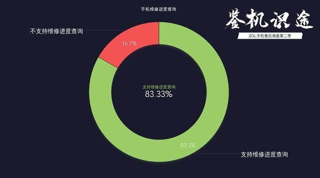 手机售后自助服务调查：可以放弃人工了（不发） 