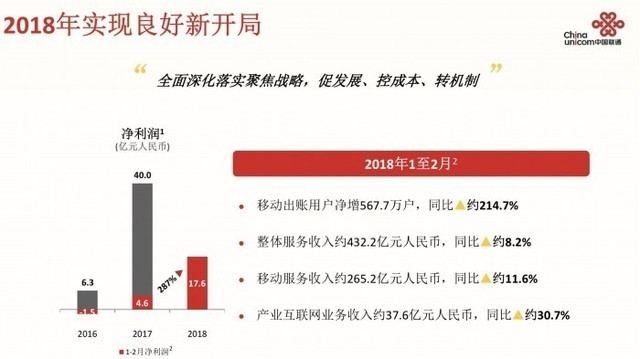 中国联通发布2017业绩报告 营收2490.2亿 
