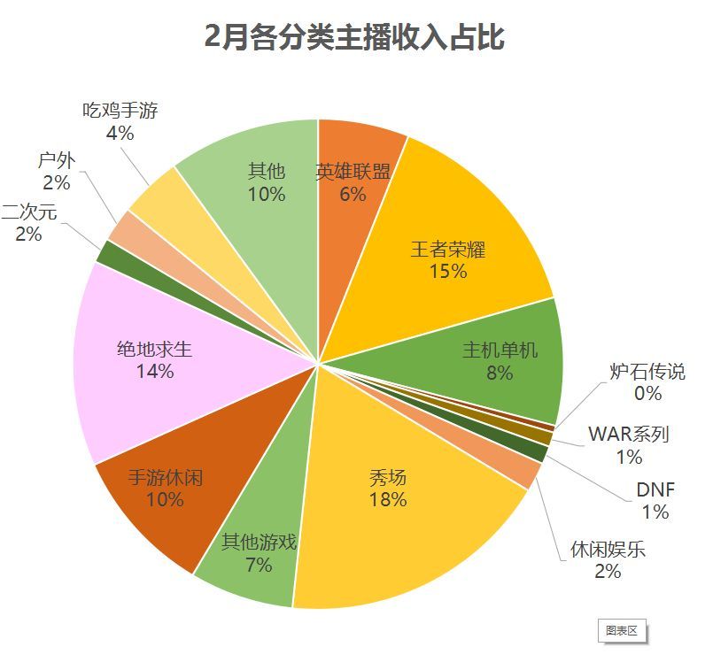 2018开年热门直播游戏分析:吃鸡最吸金