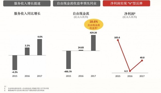 中国联通发布2017业绩报告 营收2490.2亿 