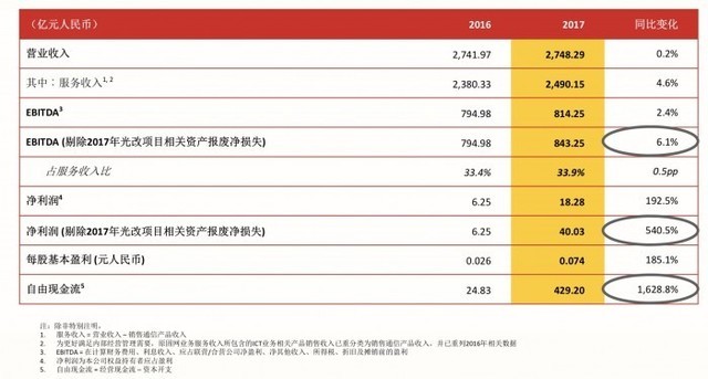 中国联通发布2017业绩报告 营收2490.2亿 