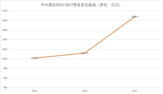 中兴发布2017年业绩报告 营收1088.2亿元 