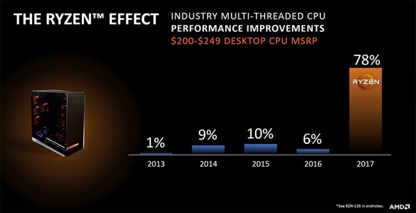 AMD处理器份额暴涨 速龙巅峰情景有望实现