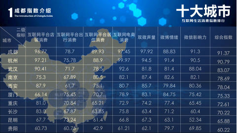 成都互联网公司排名_成都夜景(2)