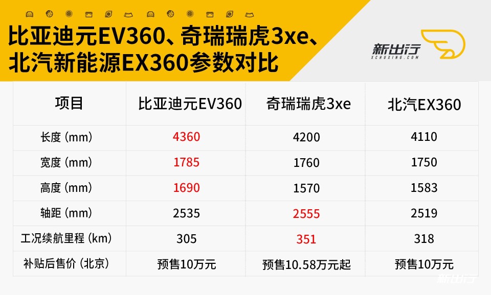 比亚迪元EV360等三款参数对比.jpg