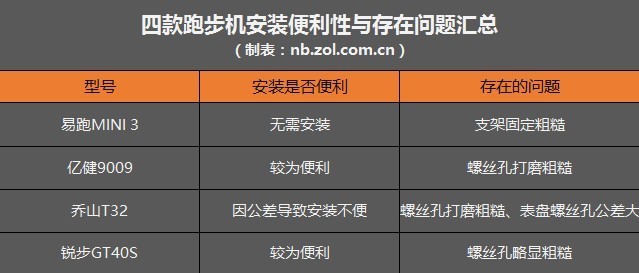 四款入门价位跑步机横评