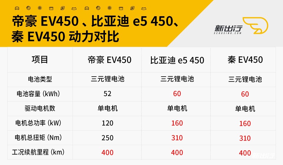 帝豪EV450等三款动力对比.jpg