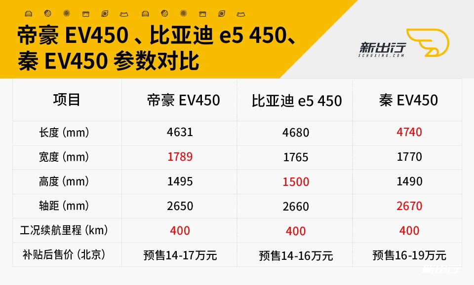 帝豪EV450等三款参数对比.jpg