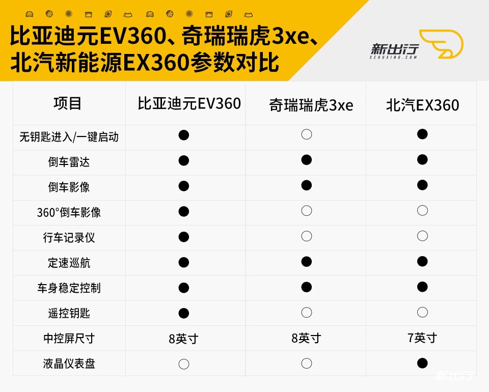 元EV360等三款配置对比.jpg