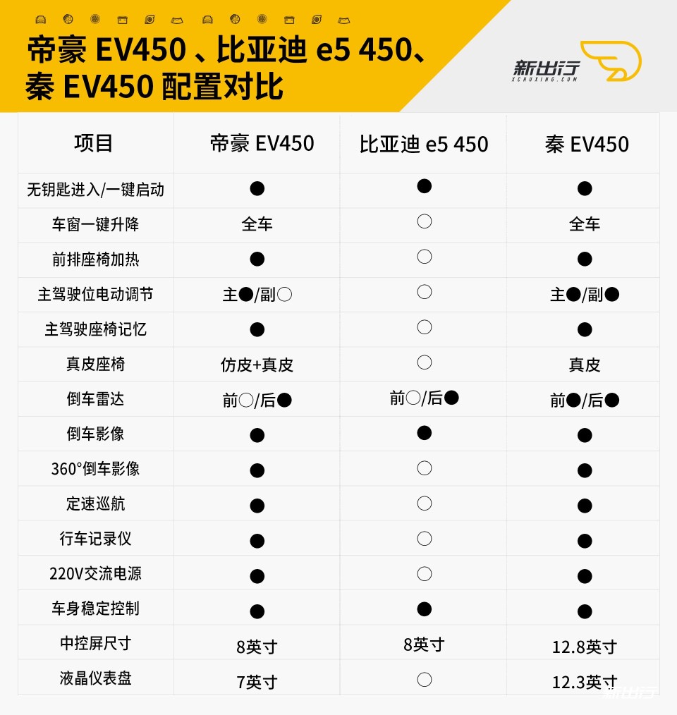 帝豪EV450等三款配置对比.jpg