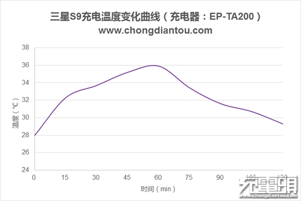 还是QC2.0！三星S9充电测试：10W功率/3000mAh充满需2小时