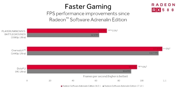 AMD ReSX项目专门优化电竞游戏 吃鸡帧数猛增11％