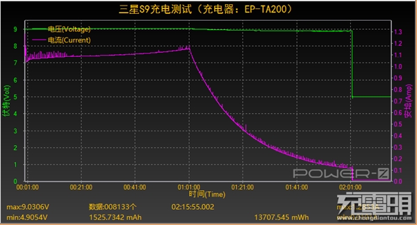 还是QC2.0！三星S9充电测试：10W功率/3000mAh充满需2小时