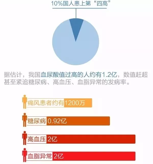 中国有12亿高尿酸人群10个人里就有1个会痛风