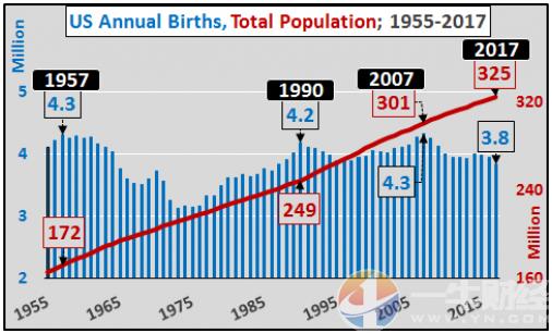 海南省人口出生率_美国人口出生率数据