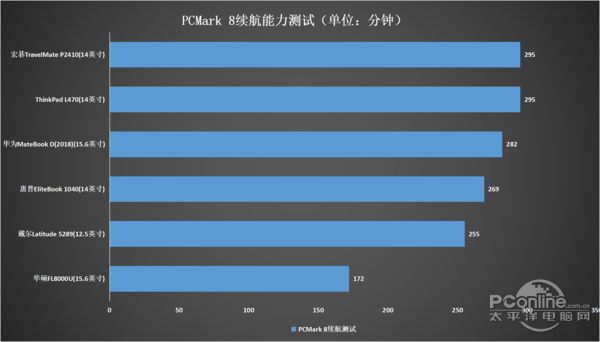 PCMark 8续航测试成绩