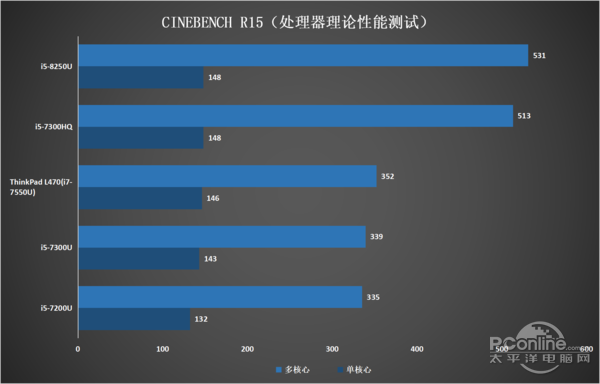 处理器理论性能测试