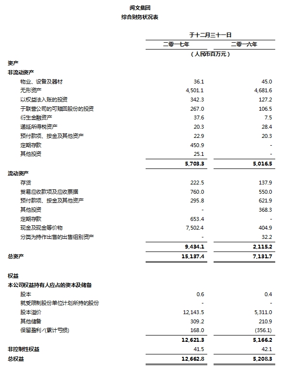 阅文集团首次发布全年财报 2017年营收达人民币41亿 同比增长逾六成