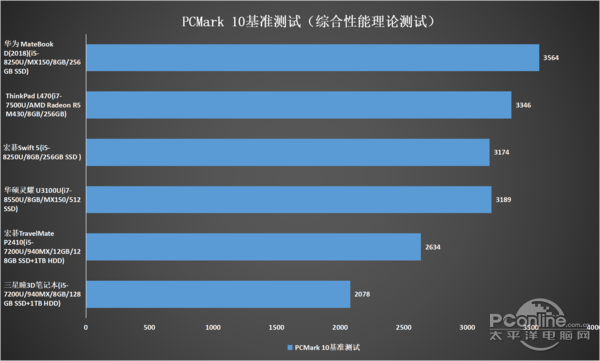 综合性能理论测试