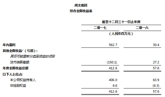 阅文集团首次发布全年财报 2017年营收达人民币41亿 同比增长逾六成