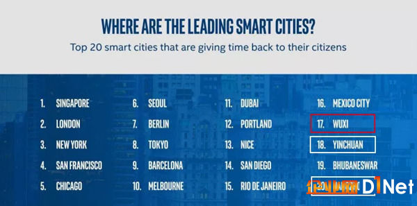 全球20大智慧城市排名：无锡位列中国第一