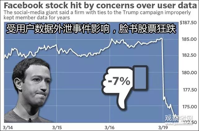 Facebook可能面临2万亿美元天价罚款 2万亿啥概念 美国GDP十分之一图片 53877 642x422