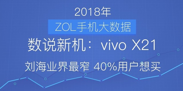 数说vivo X21：有颜值更有实力 40%用户想尝鲜
